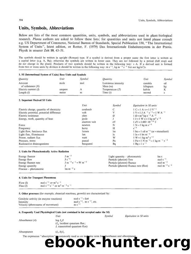 Units, symbols, abbrevations by Unknown