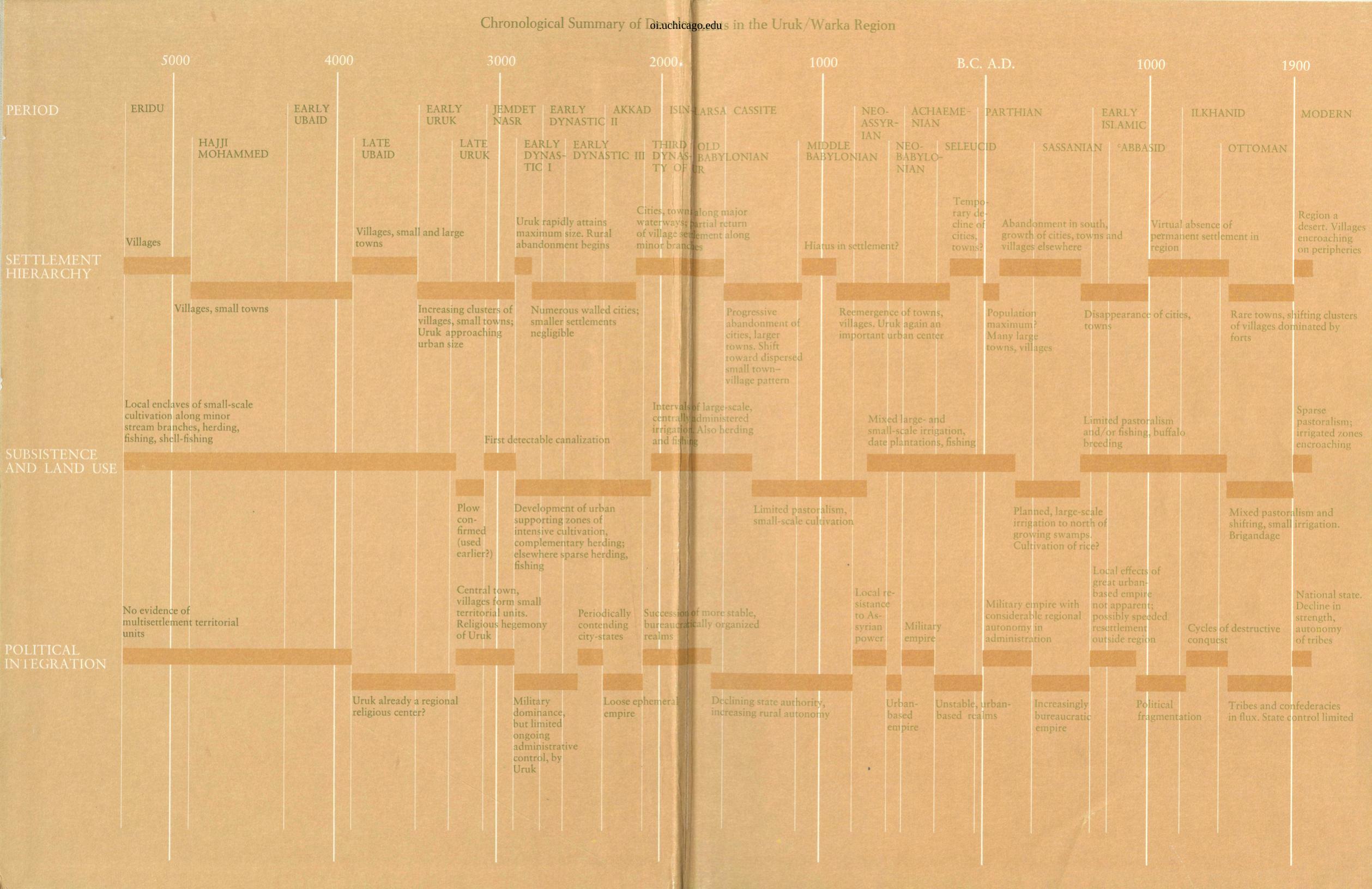 Uruk Countryside: Natural Setting of Urban Societies by Adams R.McC. Nissen H.J