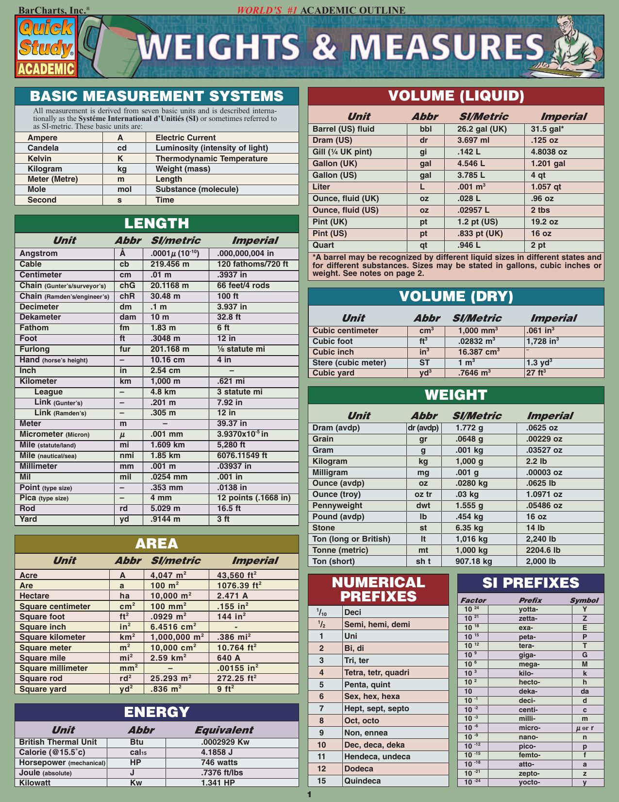 Weights & Measures by Unknown