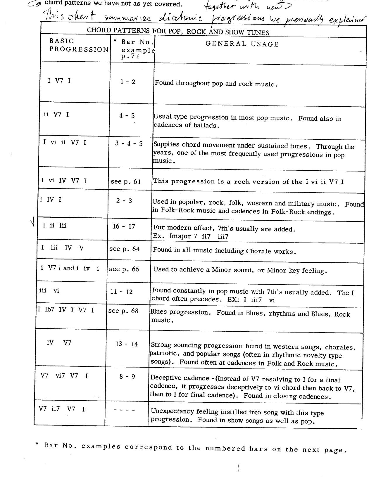 chord patterns for pop rock etc chart by Unknown