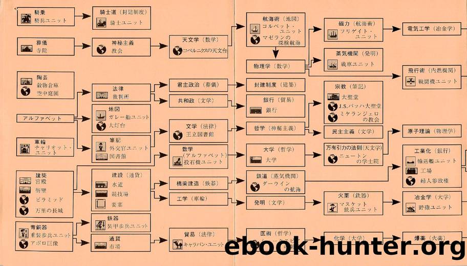 civilization tech tree by Unknown