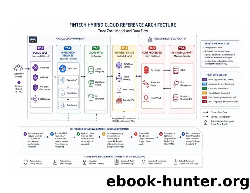fintech hybrid architecture by Unknown