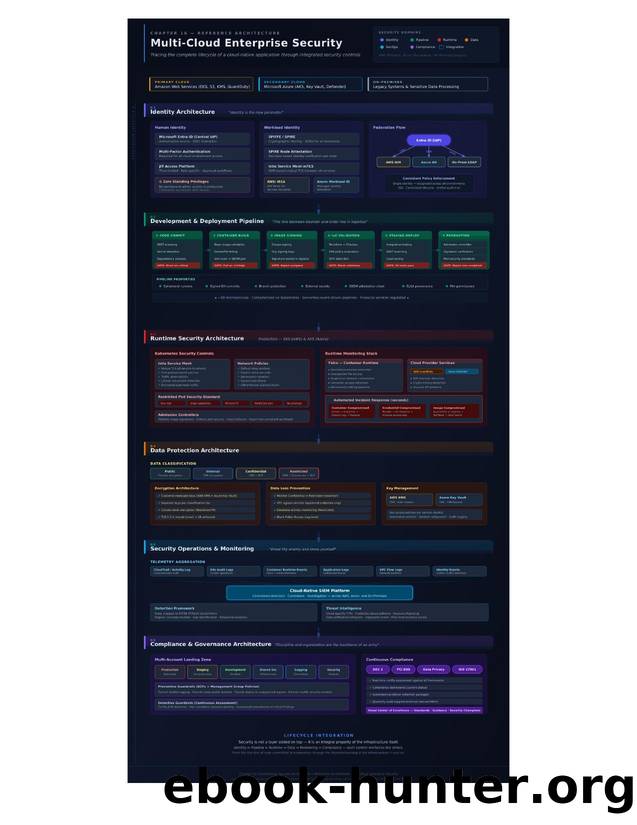 multi-cloud-security-architecture by Unknown